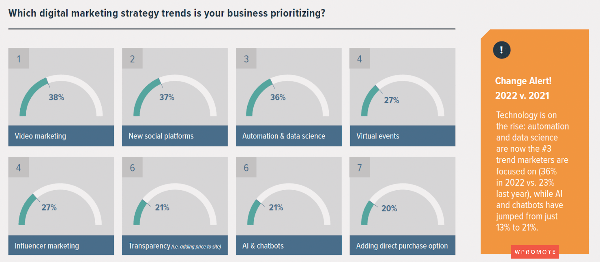 New Data Alert: Top B2B Marketing Trends 2022