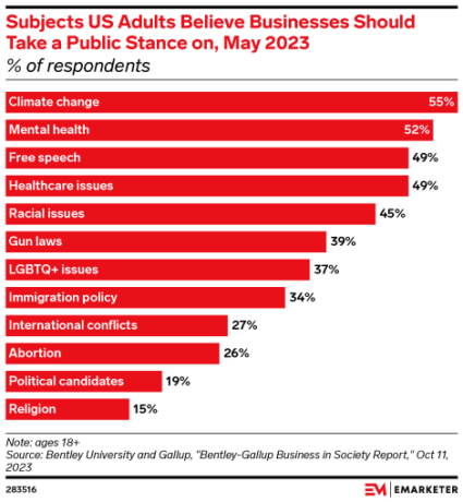 Chart of subjects US adults believe businesses should take a public stance on