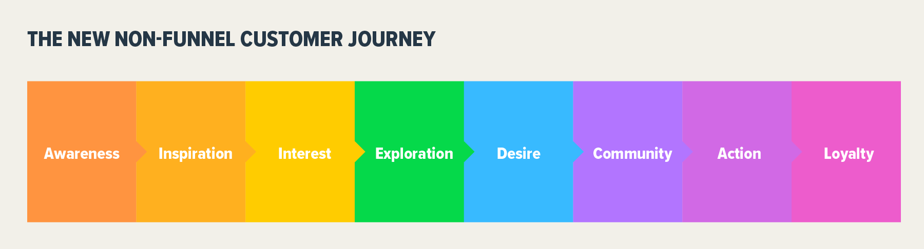 The new non-funnel customer journey