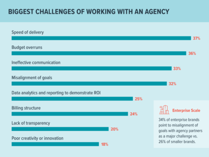 Chart showing the Biggest Challenges of Working With An Agency