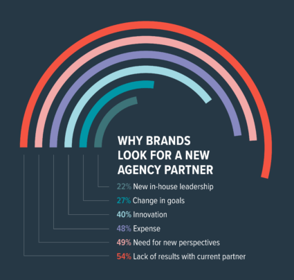 Chart showing reasons brands look for a new agency partner