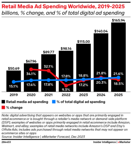 Chart showing retail media ad spending world wide from 2019 to 2025. Spending has been increasingly steadily.