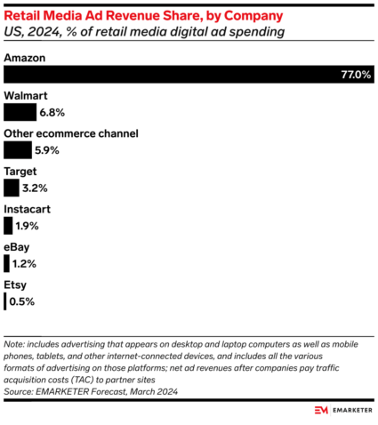 Chart of Retail Media Ad Revenue Share. 77% goes to Amazon.