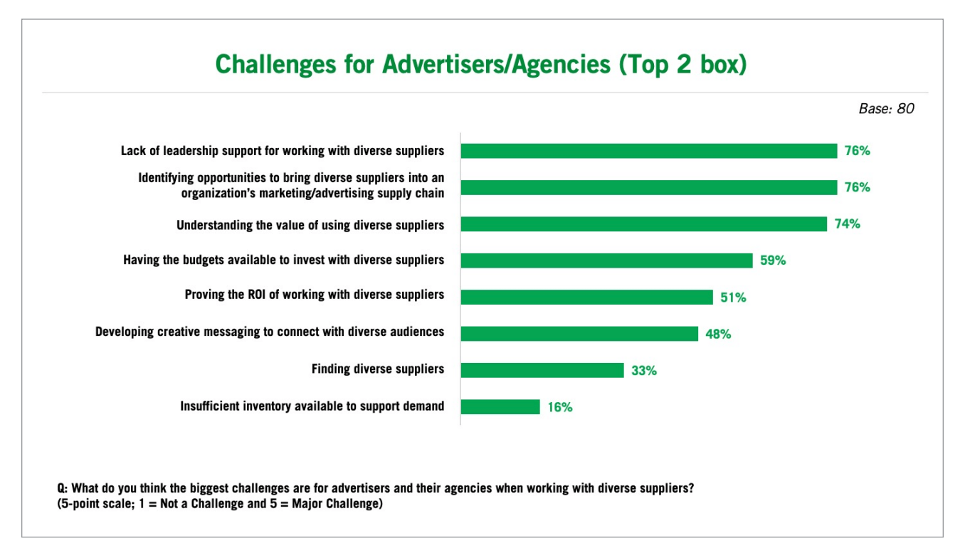 Challenges advertisers have to find enough diverse-owned media outlets to meet DE&I spending goals