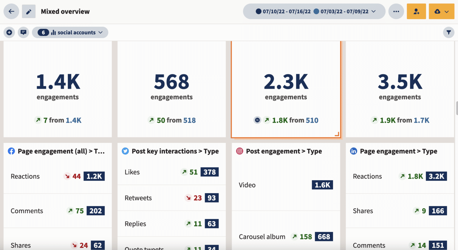 Example of vanity metrics on an engagement dashboard