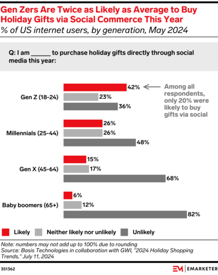 Chart showing social commerce use by generation, with Gen Z having the highest use