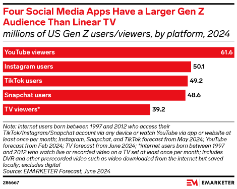 Four social media apps that have larger gen z audiences than linear tv