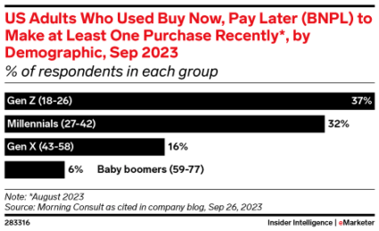 Chart showing percentage of each generation that has recently used BNPL to make at least one purchase