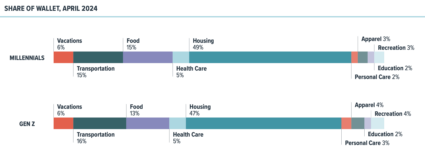 Chart showing share of wallet for Gen Z vs millennials