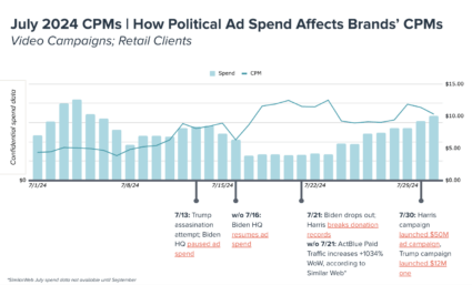 Chart from Polaris showing CPMs for retail clients