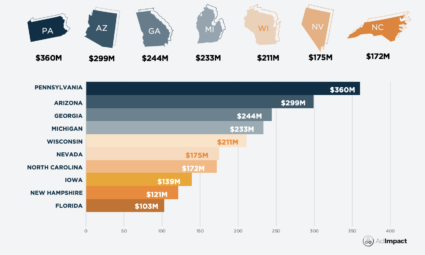 Graph showing states with highest political ad spending