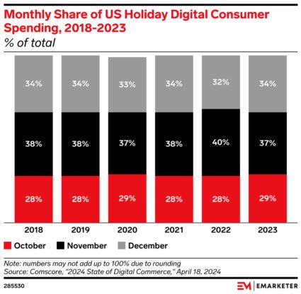 Chart showing monthly share of US holiday digital consumer spending 