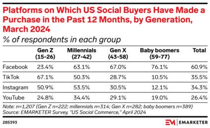 Chart showing social platforms US consumers make purchases on