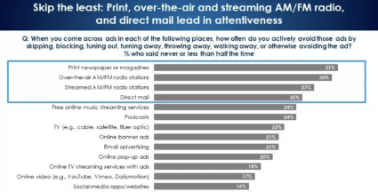 Chart showing 24% of podcast listeners rarely or never skip ads