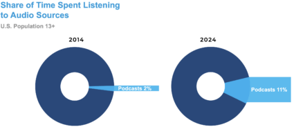 Chart showing 2% of audio listening going to podcast in 2014 vs 11% in 2024