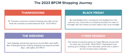 Chart showing buying patterns in BFCM 2023