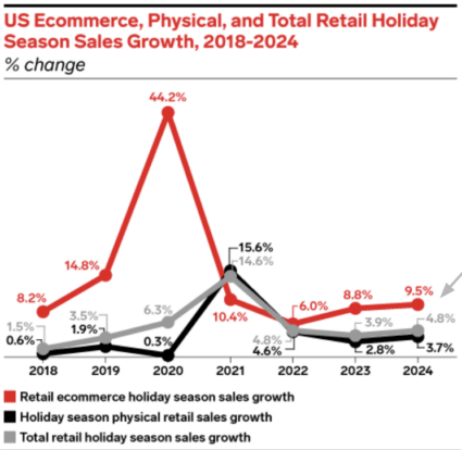 Chart showing US ecommerce sales