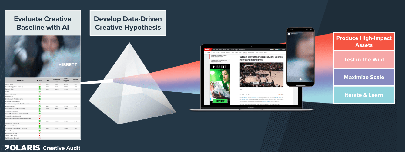 Example of how a Creative Audit using Polaris works