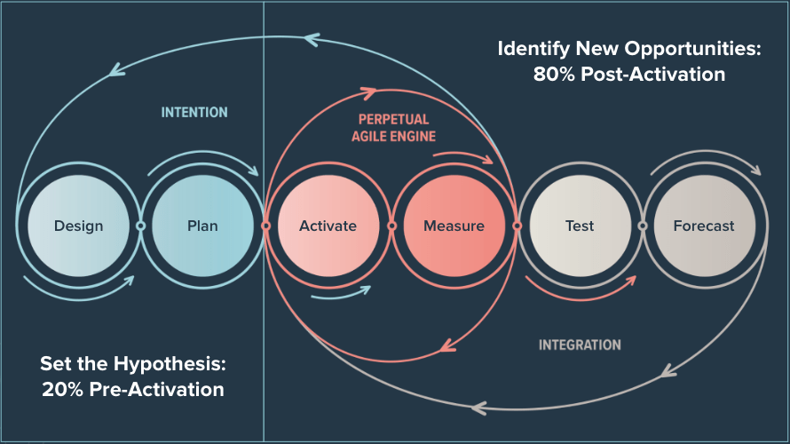 Example of the Wpromote Brand Framework