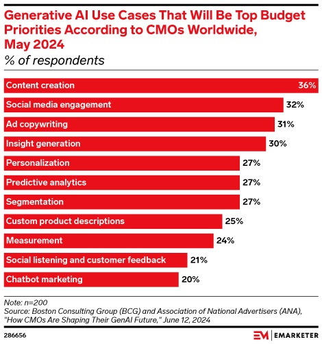 Generative AI use cases that will be top budget priorities according to CMOs