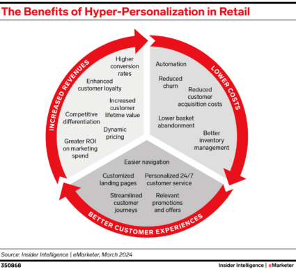 Chart showing benefits of AI hyper-personalization