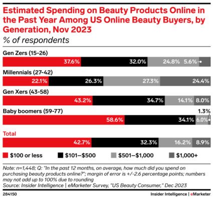 Chart showing estimated spending on beauty products in the last year among online beauty buyers by generation