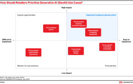 Chart: How should retailers prioritize Gen AI use cases?