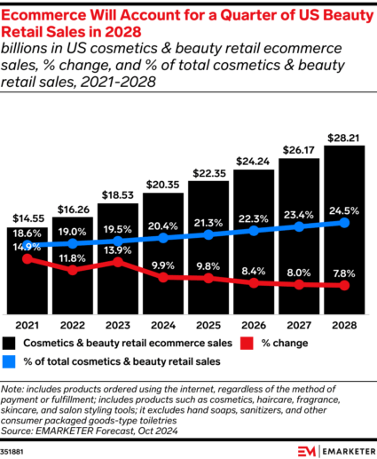 Chart showing that a quarter of US beaty retail sales will be ecommerce by 2028