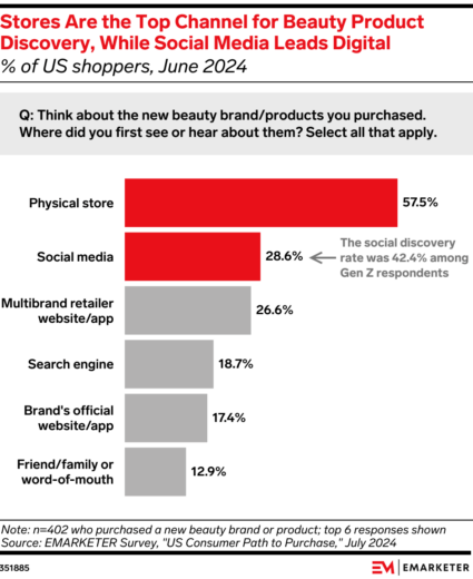 Chart showing the top channels for beauty product discovery are physical stores followed by social media