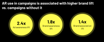 AR use in campaigns is associated with higher brand lift than those without it