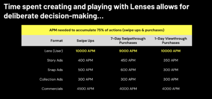 Graph showing that interactive content has higher APMs