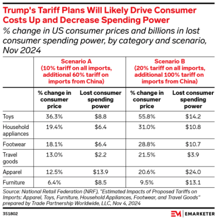 Chart showing how Trump's Tariff Plans Will Likely Drive Consumer Costs Up and Decrease Spending Power