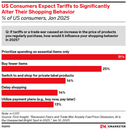 US Consumers Expect Tariffs to Significantly Alter Their Shopping Behavior